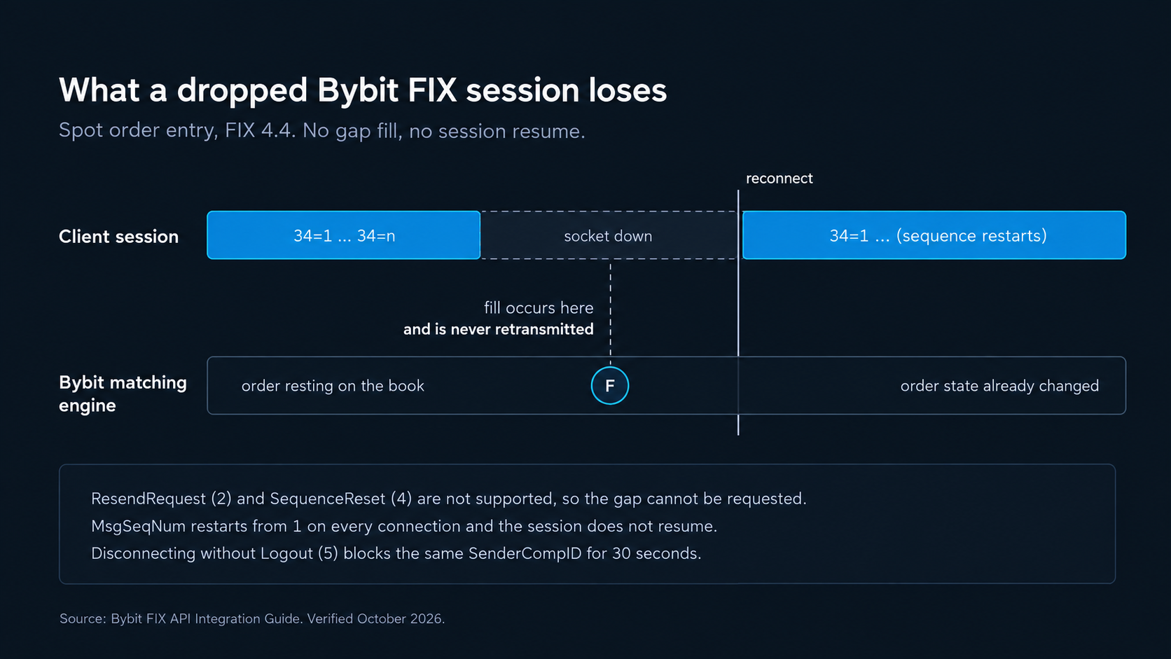 Diagram showing a fill lost during a dropped Bybit FIX session because messages are not retransmitted
