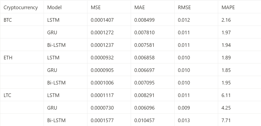 improving-cryptocurrency-predictions-with-rnn-models-blog-table.png