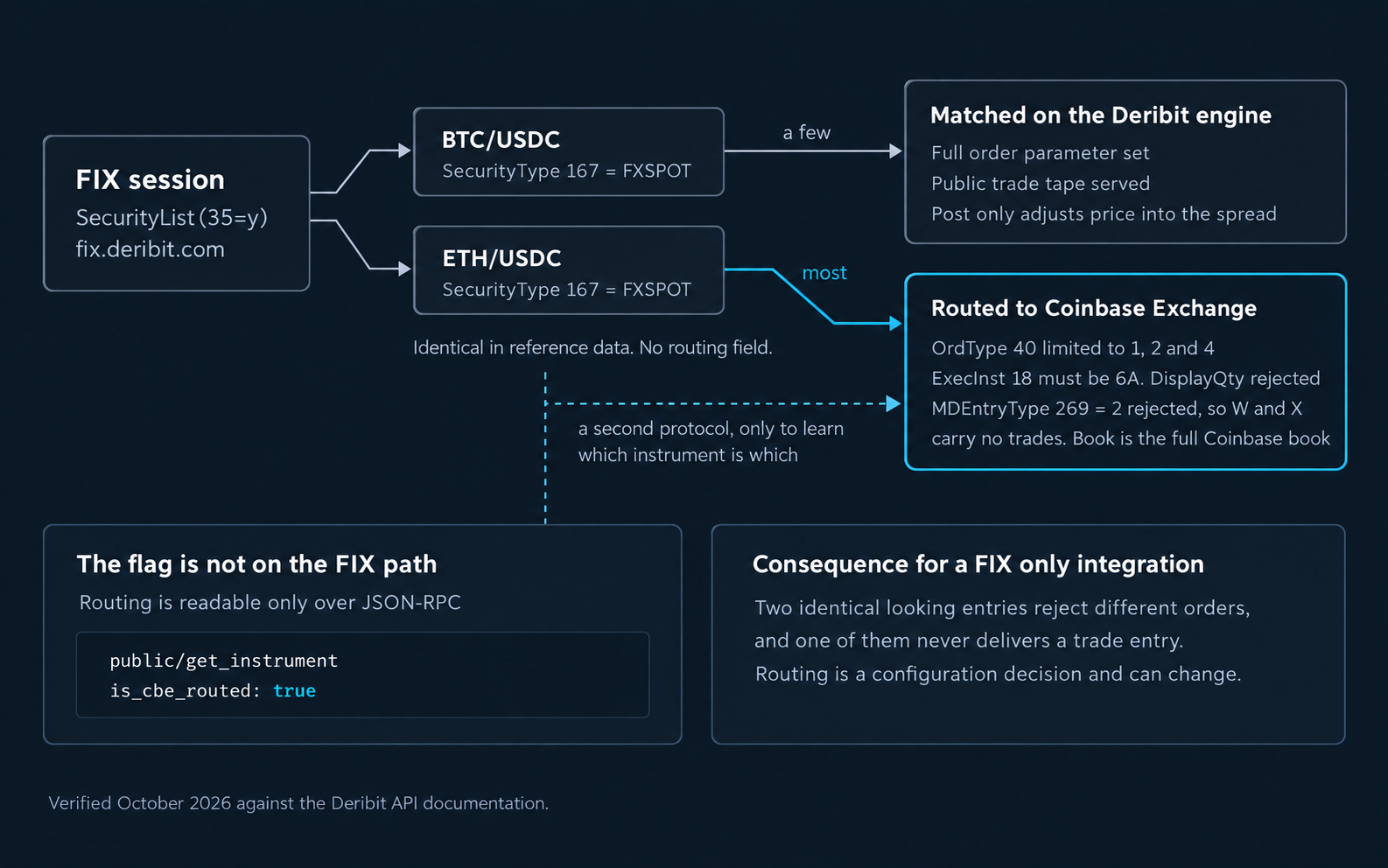 Diagram showing how Deribit spot orders are matched on Deribit or routed to Coinbase Exchange
